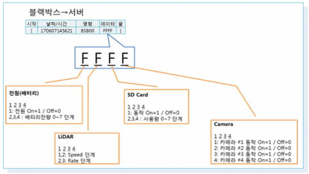 수신 데이터 분류 및 해석