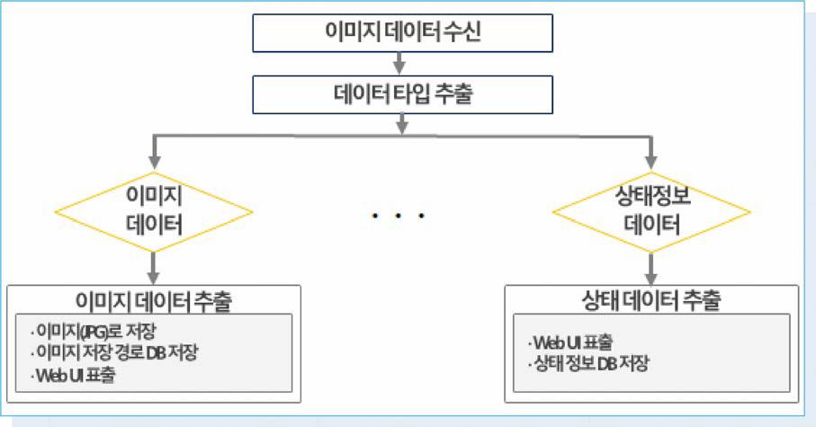 수신 데이터 추출 및 저장 방식