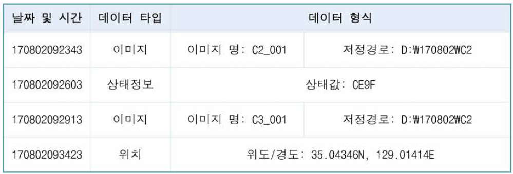 DB 데이터 구성 관리(예)