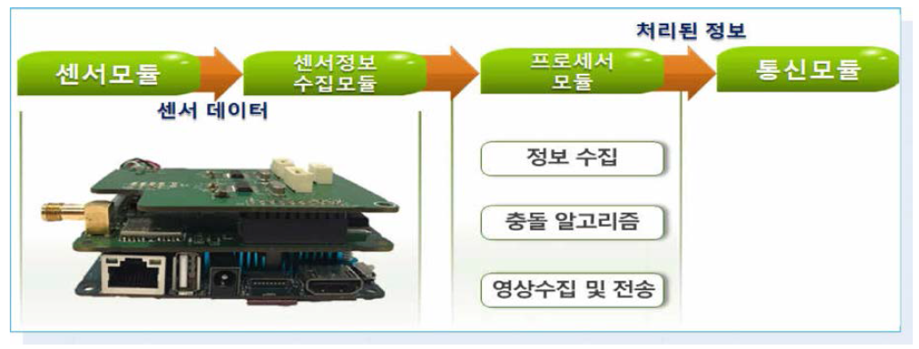 메인장치 세부 기능 블록도