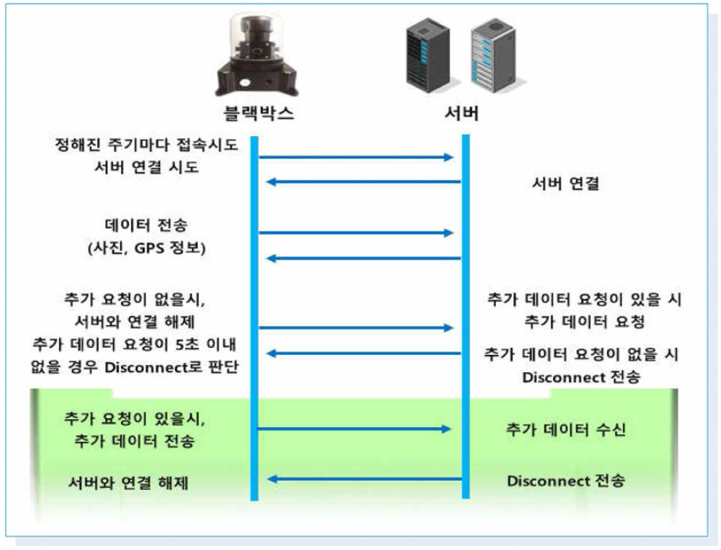 블랙박스와 서버간의 동작 다이어그램