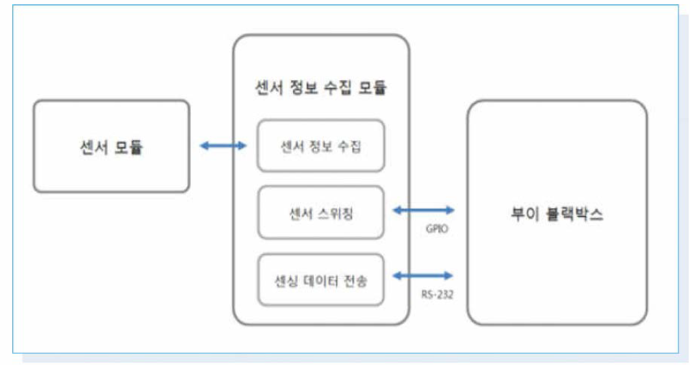 제어장치 세부 기능 블록도