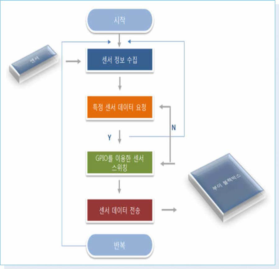 제어장치 전체 흐름도