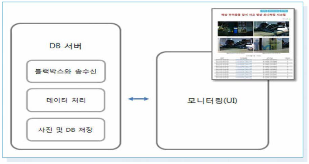 Monitoring & DB Server 구성 블록도