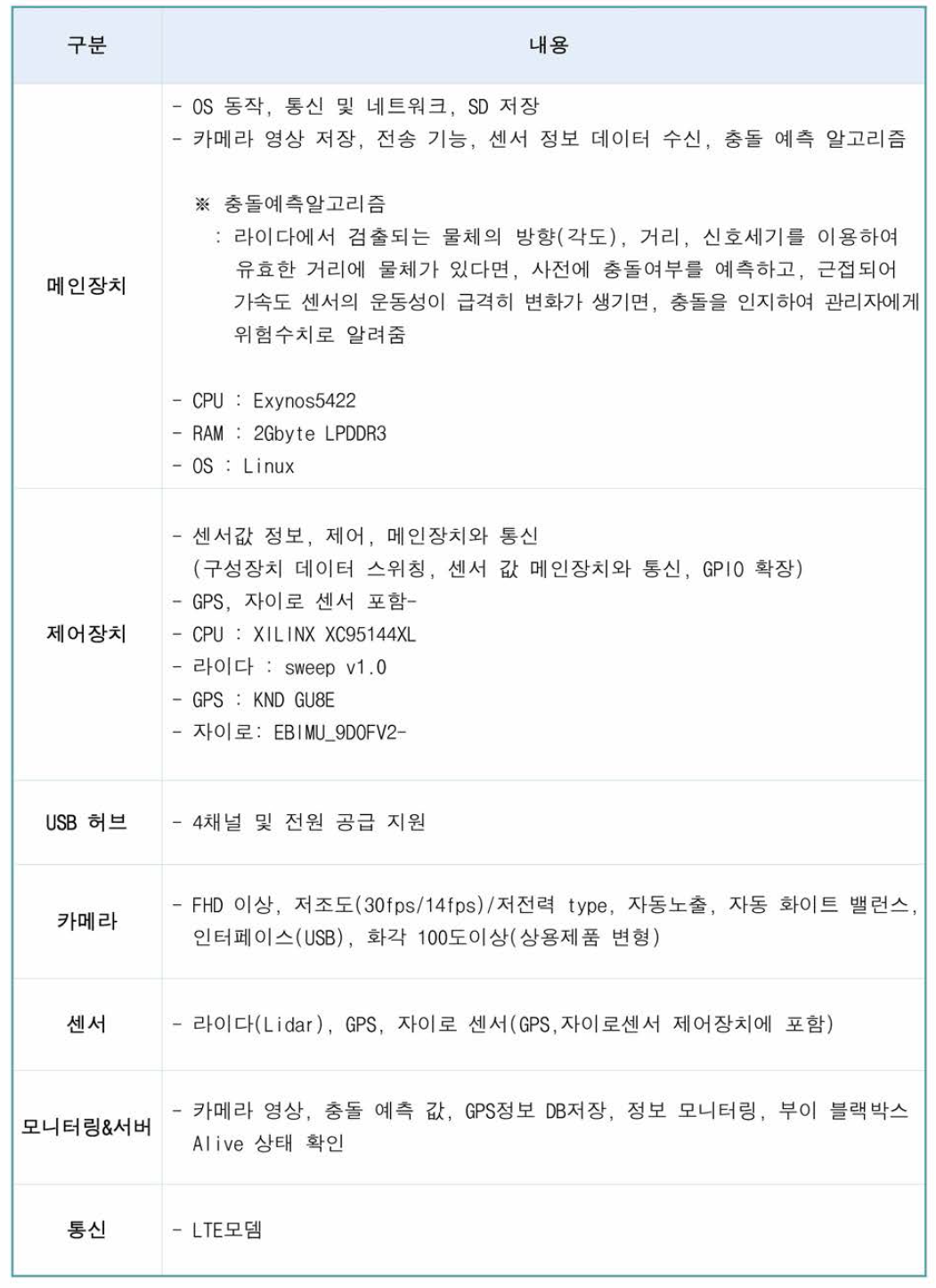 부이 블랙박스 시스템 구성 기기 특성 및 기능