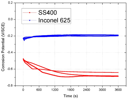 SS400와 SS400 + Inconel 625 Welded Overlay 시험편의 부식전위 거동