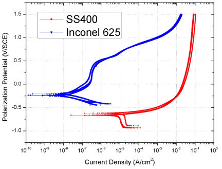 SS400와 SS400 + Inconel 625 Welded Overlay 시험편의 동전위 양분극 곡선