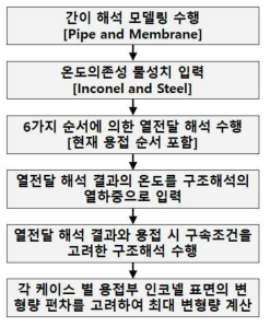 Panel 오버레이 용접 변형 해석을 위한 열탄소성 해석 절차