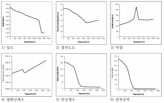 오버레이 용접 모재(SS400)의 물성치 그래프