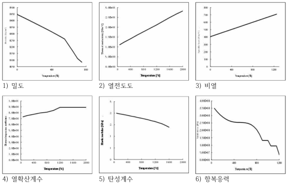 오버레이 용가재(Inconel)의 물성치 그래프