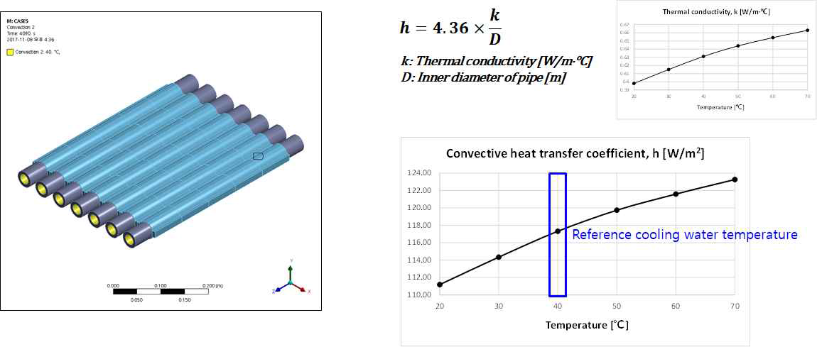 파이프 내부 냉각수에 따른 대류열전달 계수 값
