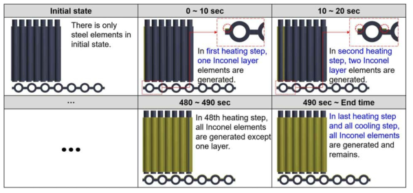 오버레이 용접 시 온도와 Elements가 생성되는 과정