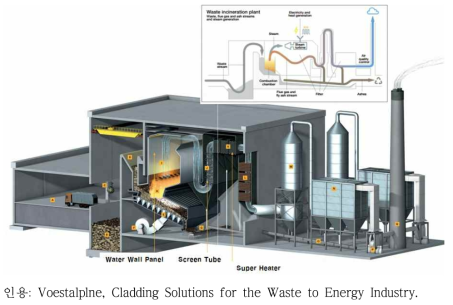 MSW연소 보일러의 개략도