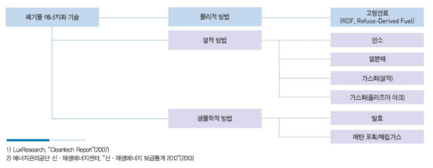 폐기물 에너지화 기술의 종류