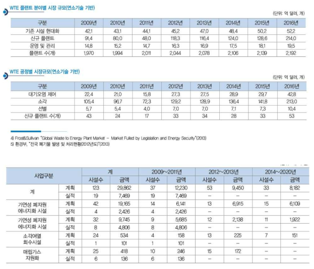 국내 연도별 폐자원 에너지화 시설 설치 계획