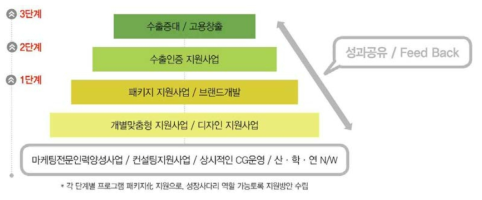 사업유형간 연계 전략