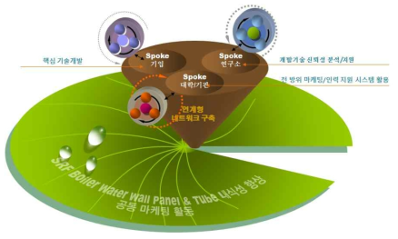 가치혁신 비즈니스 컨소시엄 연계협력 전략