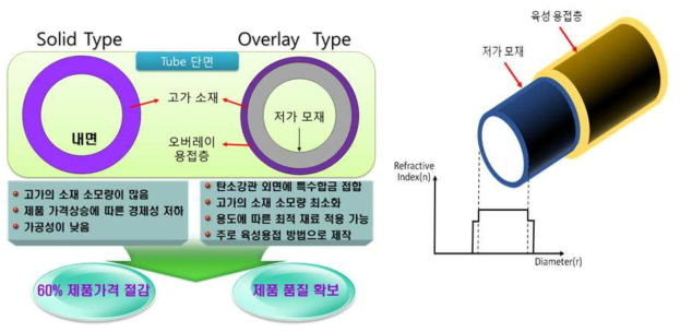 이종금속 오버레이(weld overlay) 튜브 개념도