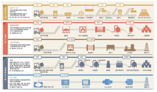 폐기물 에너지화 기술 및 계통도