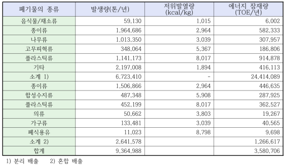 국내 생활폐기물의 에너지 잠재량