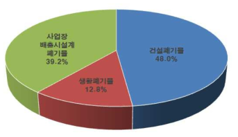 국내 폐기물 종류별 구성비