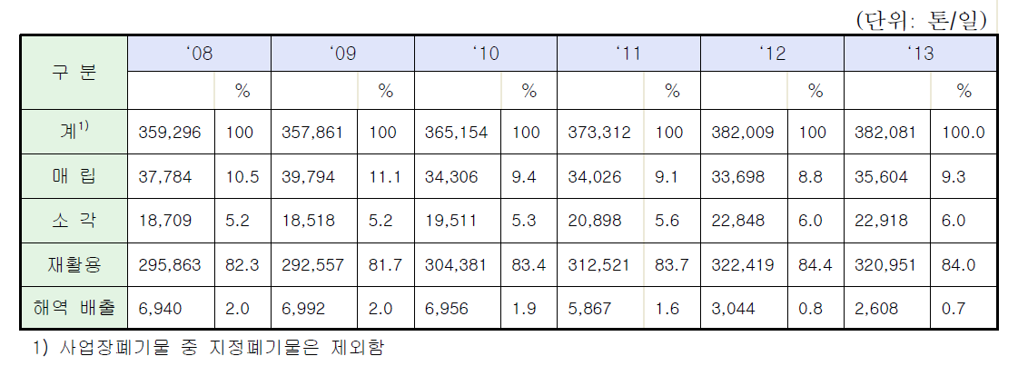 국내 폐기물의 년도별 처리방법의 변화