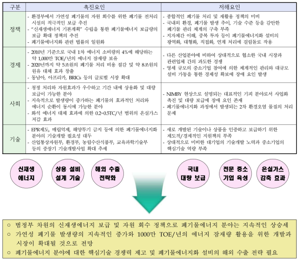 폐기물에너지 분야의 PEST 분석