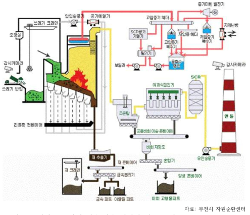 폐기물 소각열 회수/이용 시설의 대표 공정도