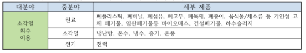 소각열 회수/이용 설비 시스템 분류 관점의 범위