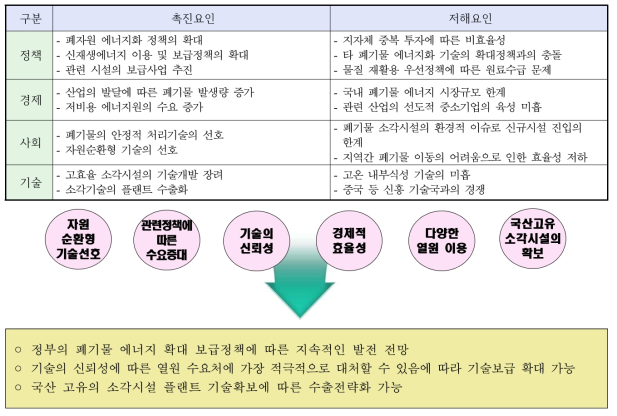 소각열 회수/이용 설비 분야의 PEST 분석