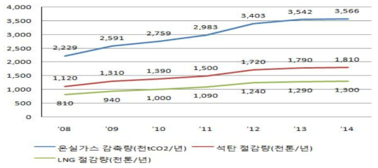 민간소각시설 소각열에너지 생산에 따른 온실가스 감축량