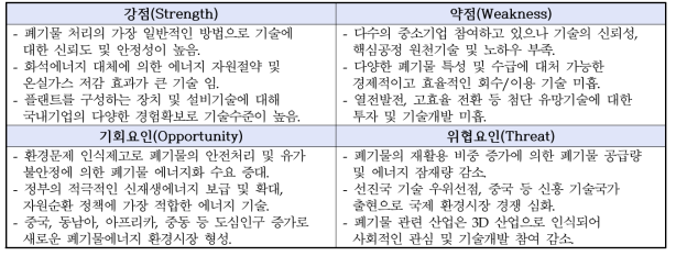 소각열 회수/이용 설비의 SWOT 분석