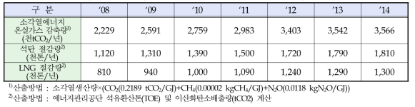 민간 소각시설 온실가스 감축에 따른 화석연료 절감효과