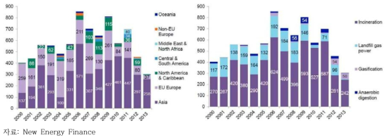 지역별 및 기술별 세계 폐기물에너지 시장 현황