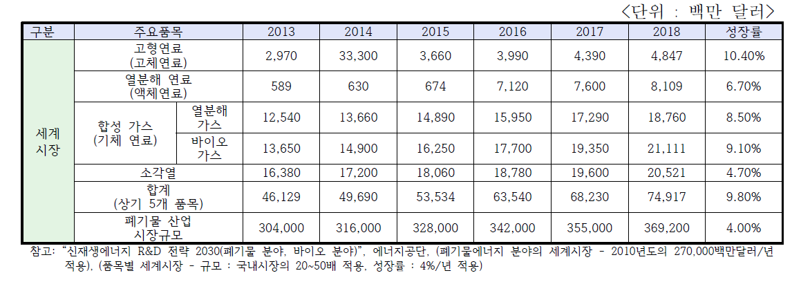 폐기물에너지 시계시장현황 및 전망