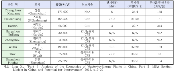 중국 주요 도시의 폐기물 에너지화 공장