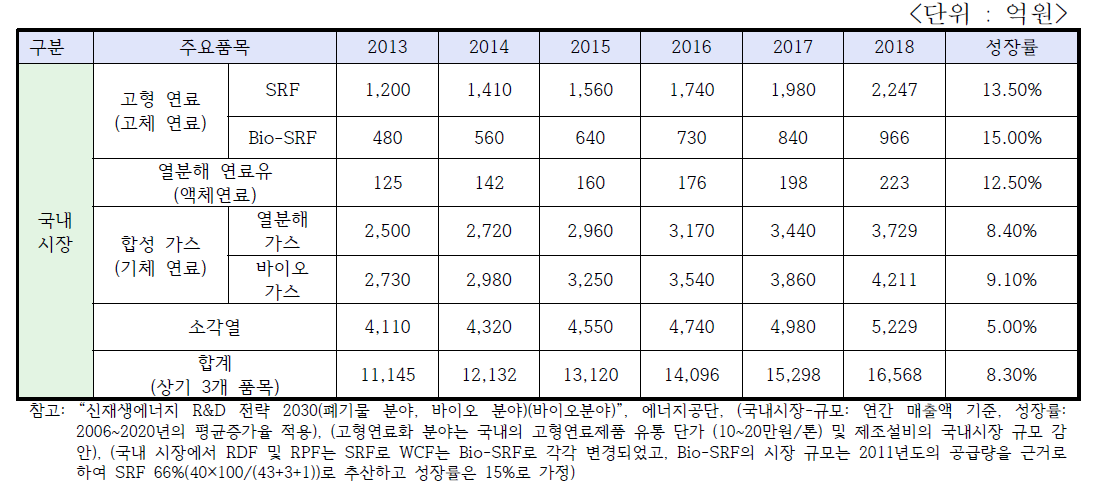 폐기물에너지 분야 주요 품목별 국내시장현황 및 전망