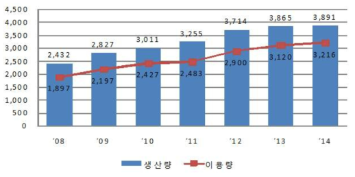 연도별 소각열에너지 생산/이용량