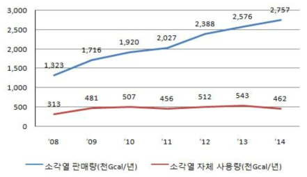 연도별 소각열 판매 및 자체 사용량