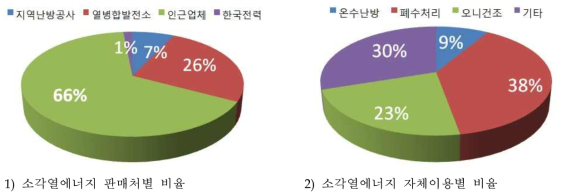 소각열에너지 활용 비율