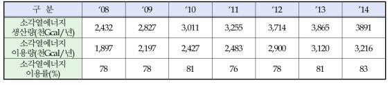 연도별 소각열에너지 생산/이용량