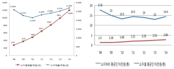 국내 연도별 소각 및 소각열 매출