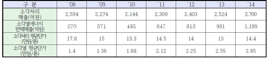 산업폐기물 소각처리 및 소각열에너지 판매 매출