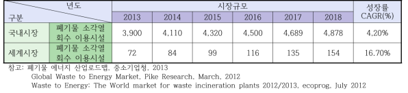 소각열 회수/이용 설비 시장현황 및 전망