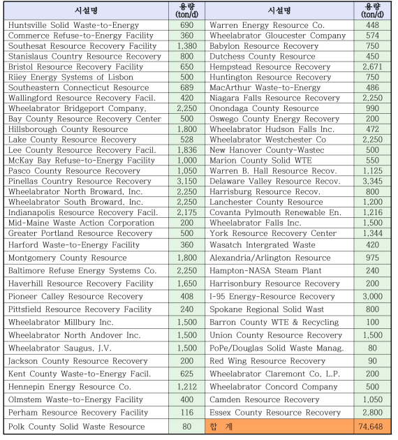 미국의 Waste-to-Energy 플랜트 현황