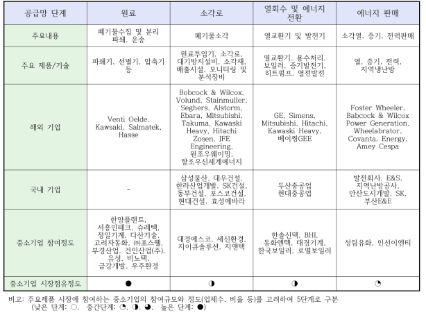 국내 소각열 회수/이용 공급망 분석