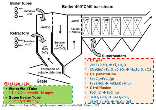 SRF 보일러 열교환장치의 부식 메카니즘 예시