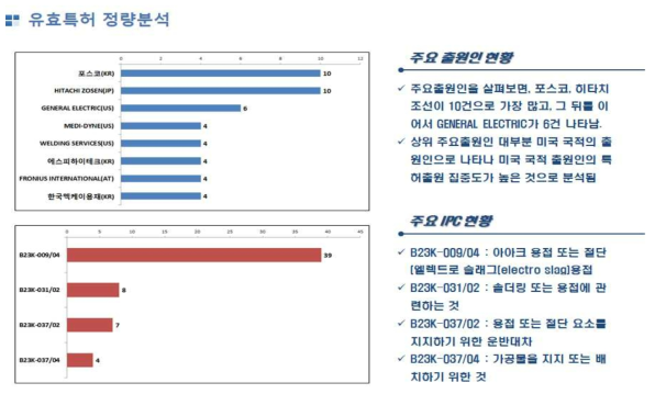 주요 출원인별 SRF 보일러 특허 검색 결과