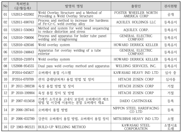 분석대상 핵심특허