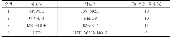 동일 용접조건에 제조사별 용접부 Fe 희석율